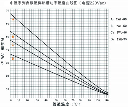 ZWL中溫系列自限溫電伴熱帶溫度曲線圖